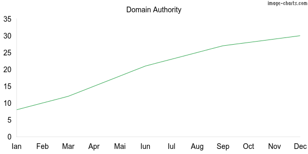 Grafic Domain Authority Goldconnection.ro